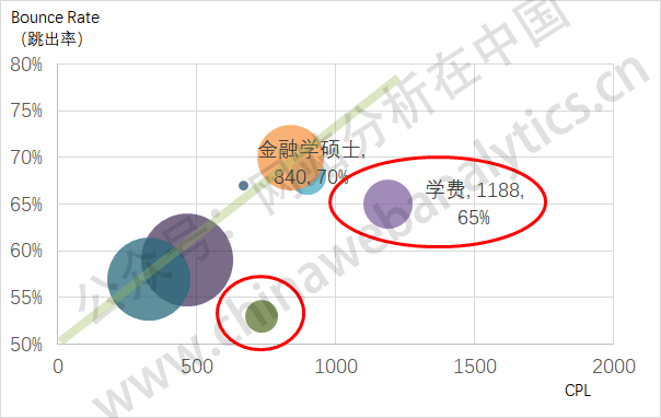 6个分析方法快速诊断搜索竞价排名（SEM）的表现