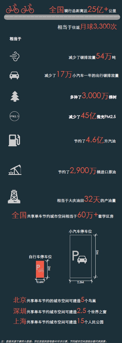 摩拜单车：2017年共享单车与城市发展白皮书