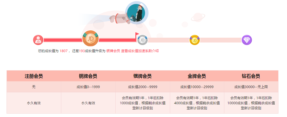 以京东为例，浅谈用户成长体系该如何规划