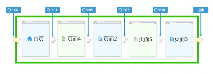 统计工具如何计算站点停留时间和页面停留时间