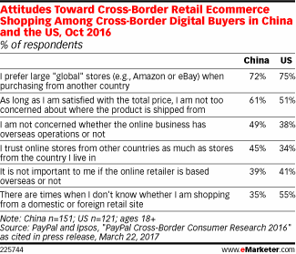 eMarketer：2017年中国跨境零售电子商务销售额将达到1106亿美元