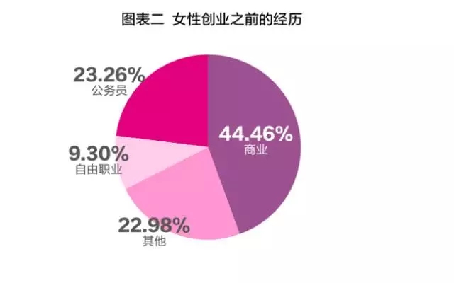 创业是一场无性别运动：破解女性创业的“5%陷阱，10%现象”