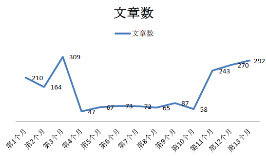 以简书为例，探析UGC内容型产品的冷启动之道