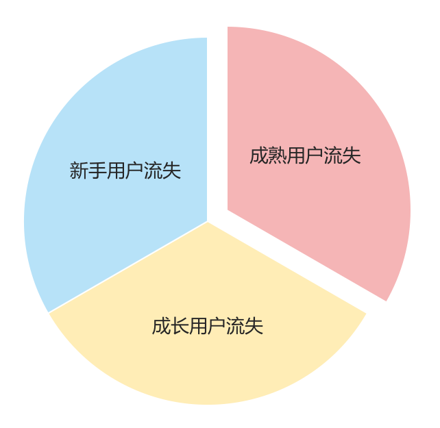 触动人心的运营策略02：互金用户生命周期管理的完整方法论