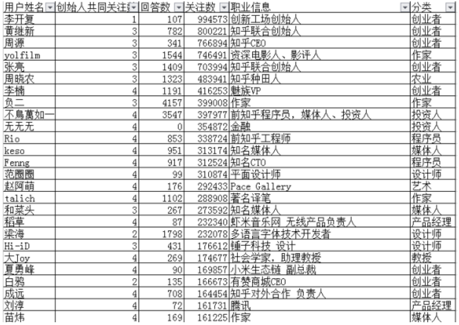 知乎简史1：为了理解知乎，我分析了创始人的2699个回答和200位种子用户