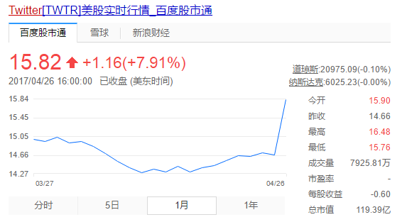 财报数据显示Twitter突然又行了