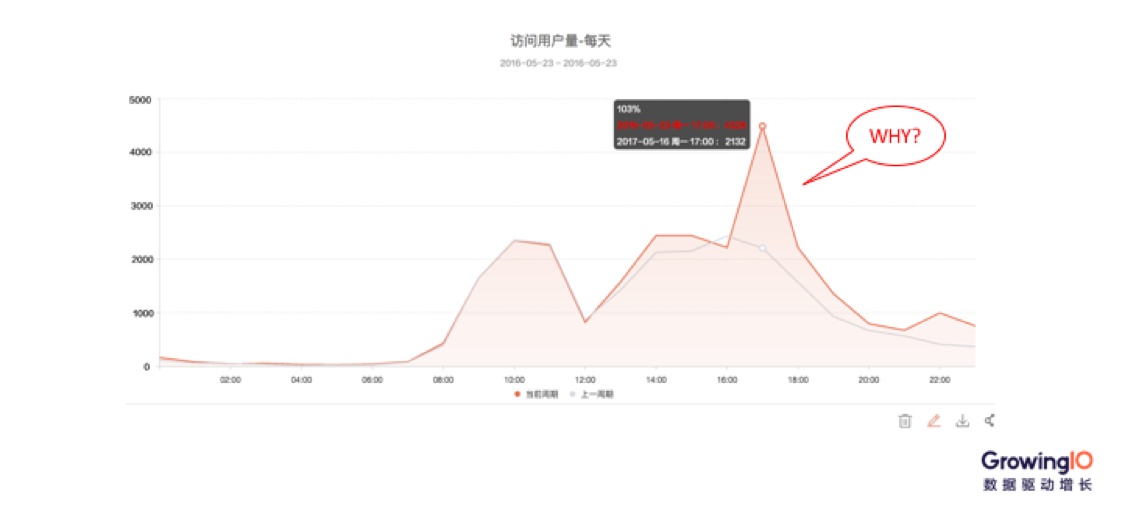 案例分析｜一套正确且高效的数据运营体系该如何搭建？