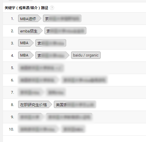 6个分析方法快速诊断搜索竞价排名（SEM）的表现