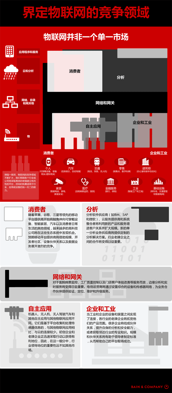 贝恩：一分钟让你看懂物联网–信息图