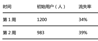 一个流程三个步骤，用户运营数据化快速上手