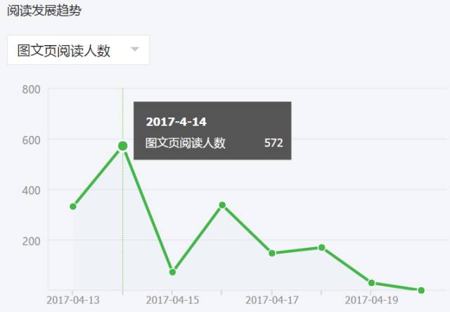 复盘：27个粉丝第2次推送，我是如何做到1600人阅读的