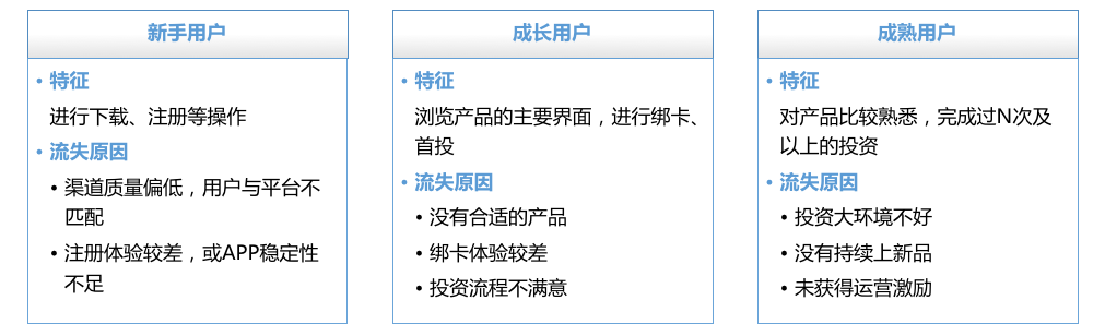 触动人心的运营策略02：互金用户生命周期管理的完整方法论