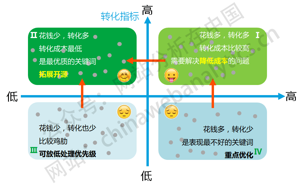 6个分析方法快速诊断搜索竞价排名（SEM）的表现