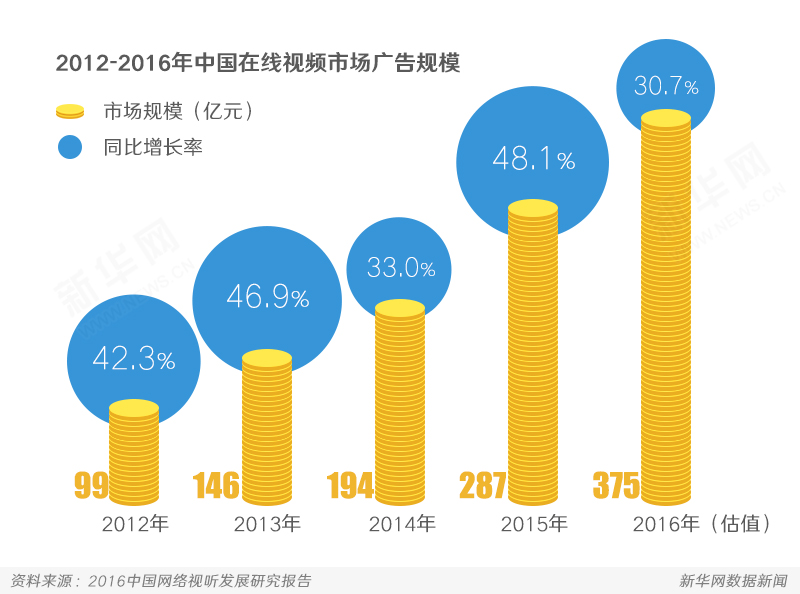 2016年我国网络视频有效付费用户规模已突破7500万