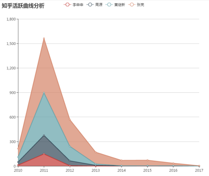 知乎简史1：为了理解知乎，我分析了创始人的2699个回答和200位种子用户