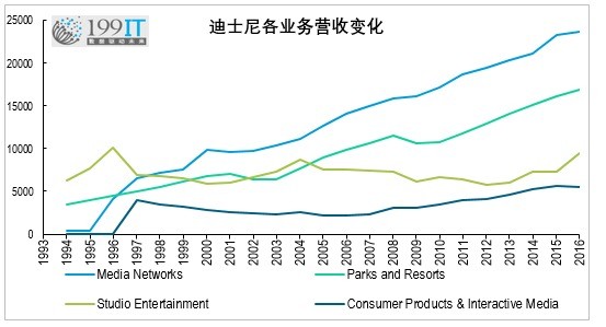 数据解读苹果想重金买下的迪士尼有多牛