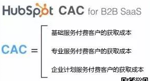 案例分析：别人家都是如何计算获客成本的