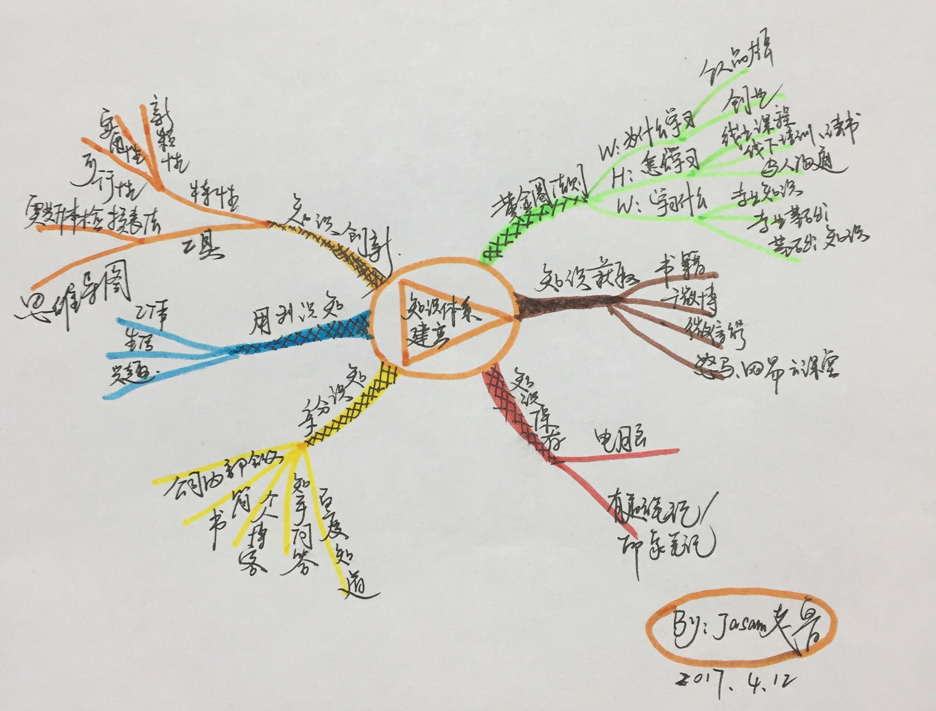 我们到底该如何构建自己的知识体系？附手绘导图