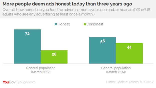YouGov：越来越多的美国人相信广告是诚实的