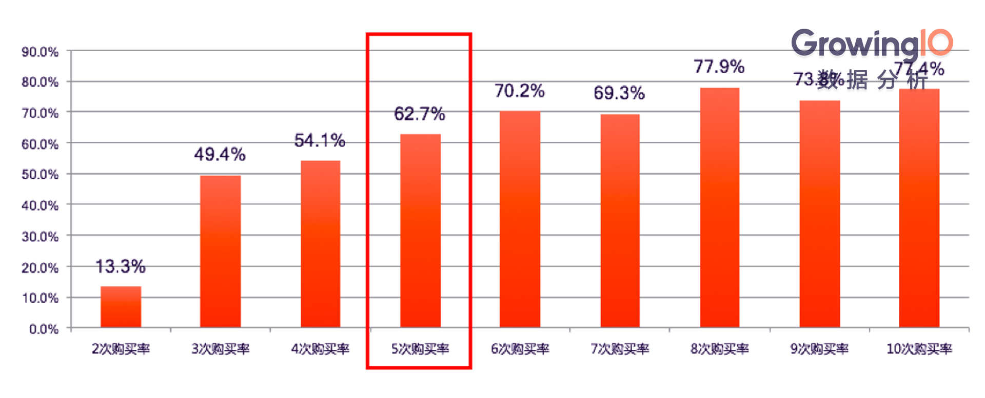 数据驱动增长：谈谈谜一样的魔法数字「5」