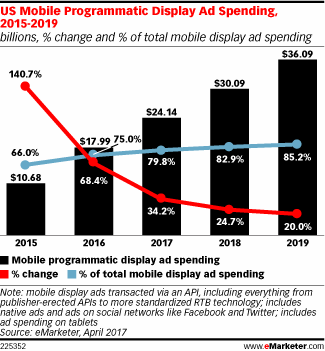 eMarketer：2017年美国网络展示广告程序化购买支出达325.6亿美元