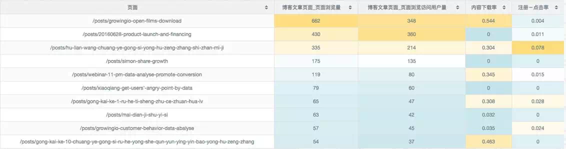 如何做好数据精细化分析，让你的运营效果指数级增长？