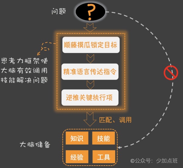 为何你很擅长解题，却从未学会解决问题？