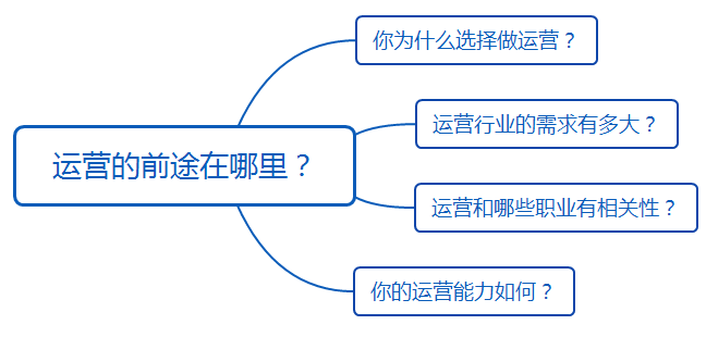 不是运营前途迷茫，而是你前途迷茫！