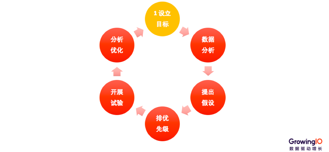 案例分析｜一套正确且高效的数据运营体系该如何搭建？