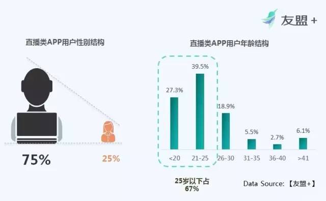 数据大起底，是谁在沉迷直播？