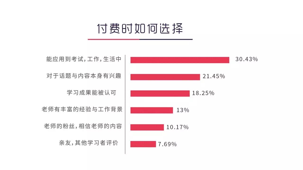 这份知识付费用户画像大数据，值得你花48小时研究