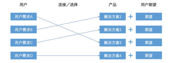 关于运营、关于产品、关于数据、关于融合