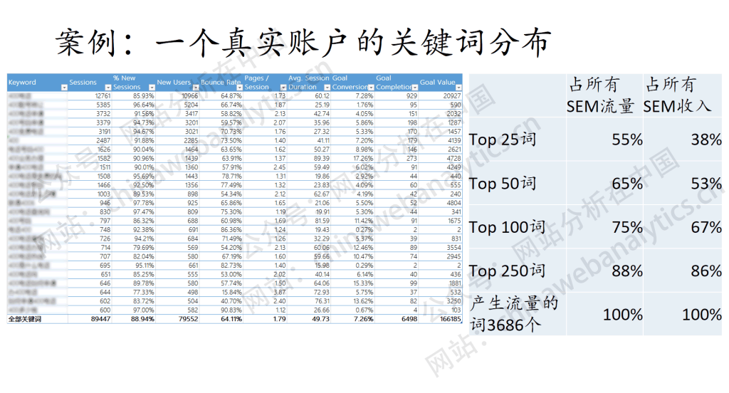 6个分析方法快速诊断搜索竞价排名（SEM）的表现