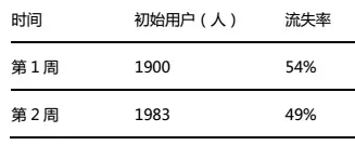 手把手教你搭建数据化用户运营体系