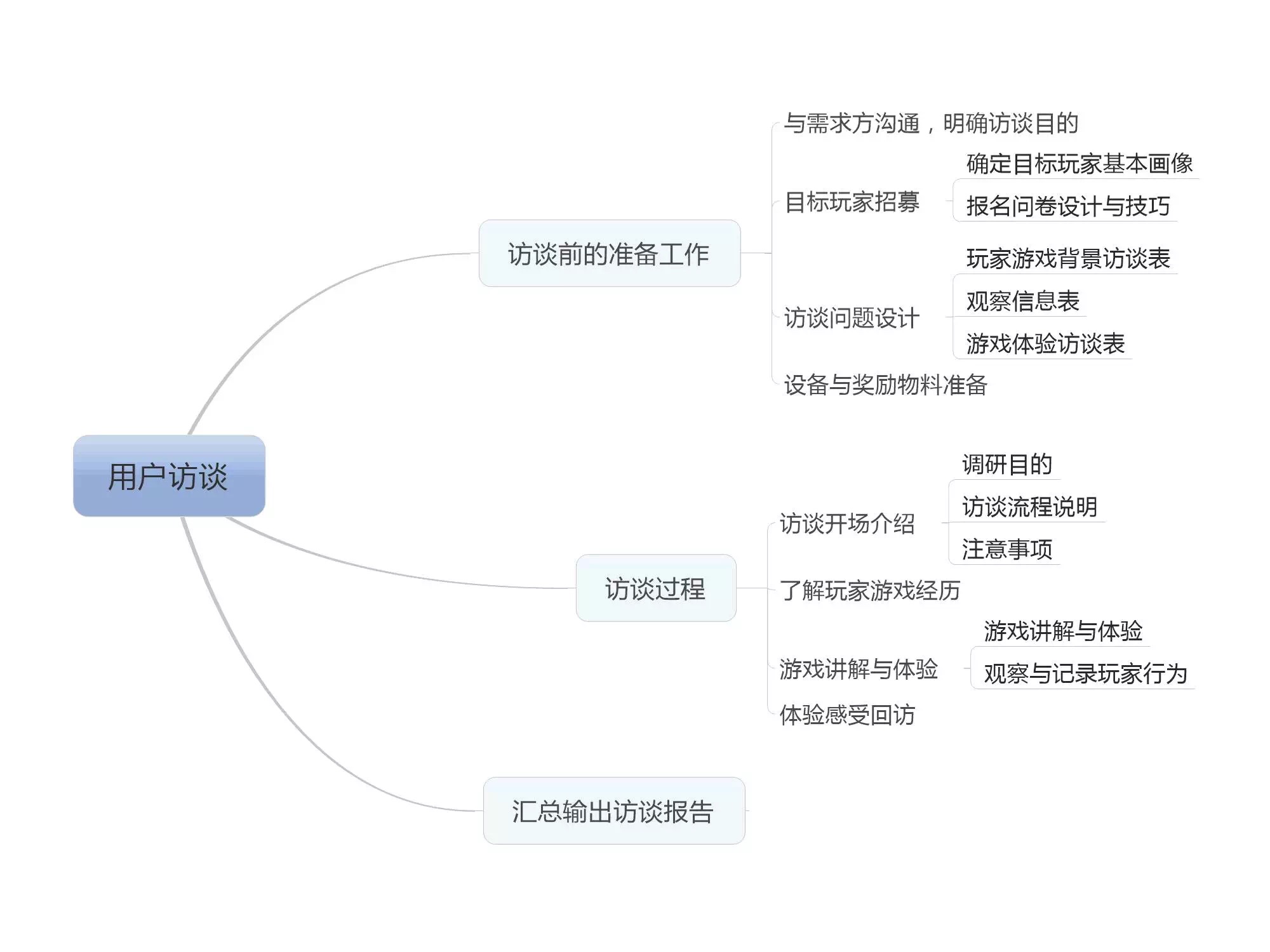 用户运营：从零开始做好用户访谈！