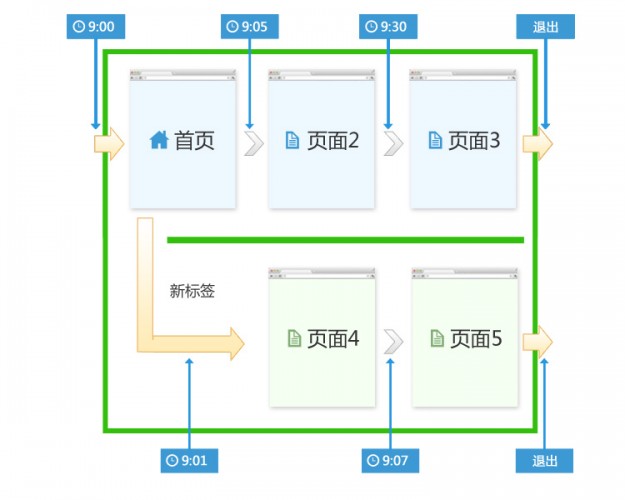 统计工具如何计算站点停留时间和页面停留时间