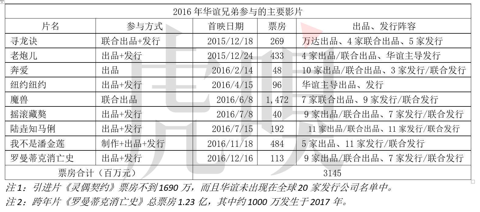 数据解读华谊兄弟为什么越混越惨？