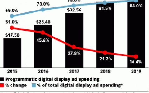 eMarketer：2017年美国网络展示广告程序化购买支出达325.6亿美元