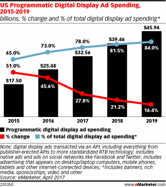 eMarketer：2017年美国网络展示广告程序化购买支出达325.6亿美元