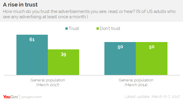YouGov：越来越多的美国人相信广告是诚实的