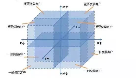 手把手教你搭建数据化用户运营体系