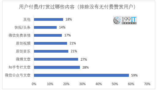 数据解读iOS微信公众平台停止打赏对自媒体收入的影响