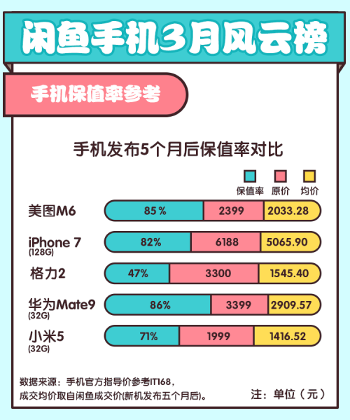 闲鱼：大数据显示手机发布后5个月5~7折可以买到