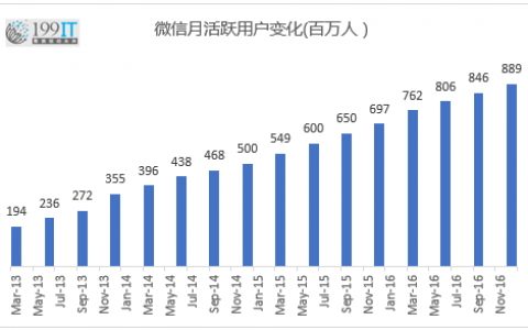 Facebook Messenger达到12亿月活用户