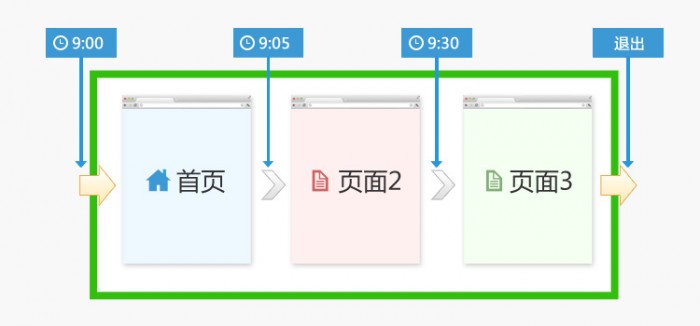 统计工具如何计算站点停留时间和页面停留时间