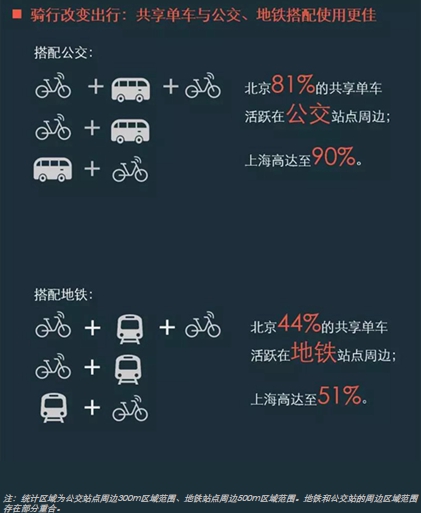 摩拜单车：2017年共享单车与城市发展白皮书