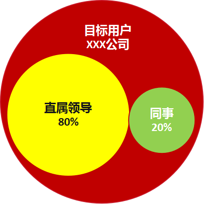 像运营产品一样运营自己，做到不被卸载，不可替代