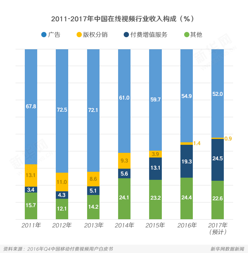 2016年我国网络视频有效付费用户规模已突破7500万