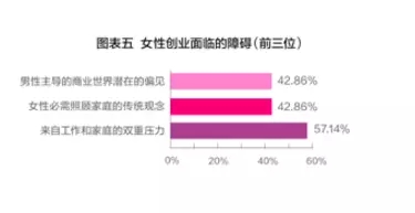 创业是一场无性别运动：破解女性创业的“5%陷阱，10%现象”