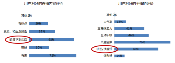 2017网络主播新风尚：4500多位主播告诉你的直播真相